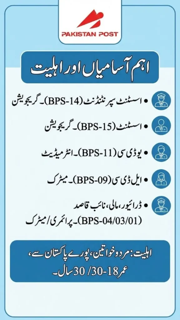 Major Posts Announced in Pakistan Post Office Jobs 2026